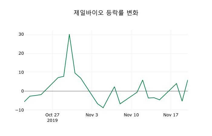 ▲지난 2주간의 등락률 변동정보