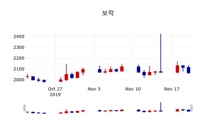 ▲지난 30영업일 동안 보락 주가변동정보