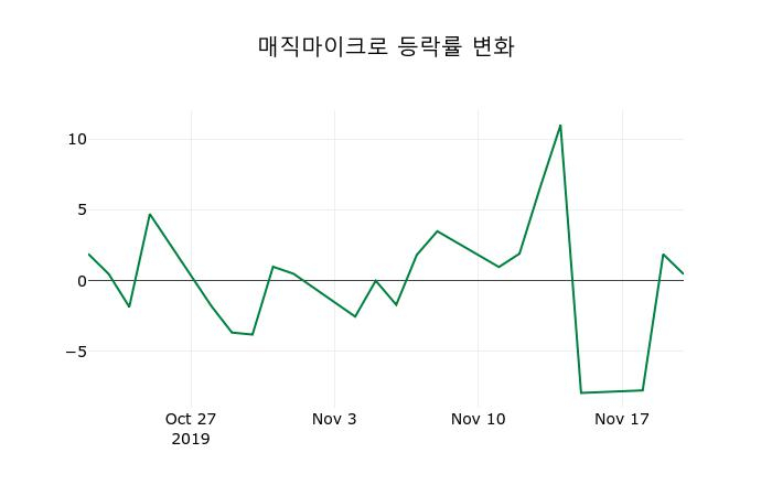 ▲지난 2주간의 등락률 변동정보