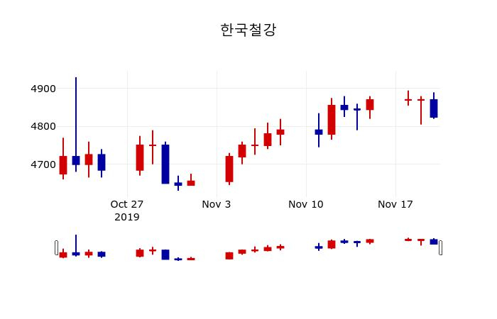 ▲지난 30영업일 동안 한국철강 주가변동정보