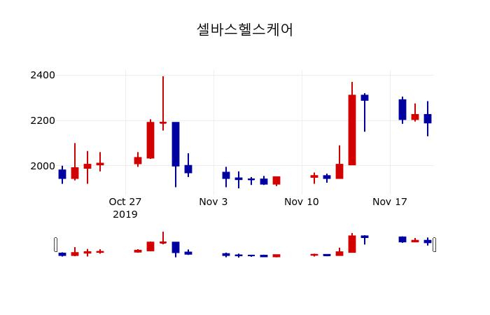 ▲지난 30영업일 동안 셀바스헬스케어 주가변동정보