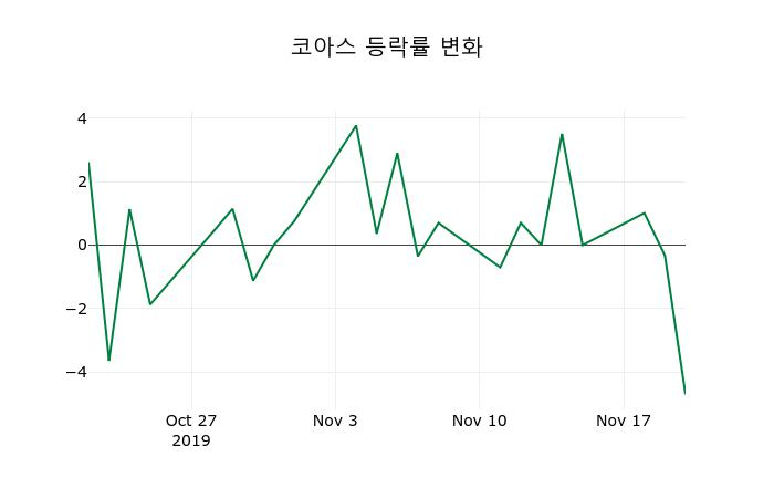 ▲지난 2주간의 등락률 변동정보