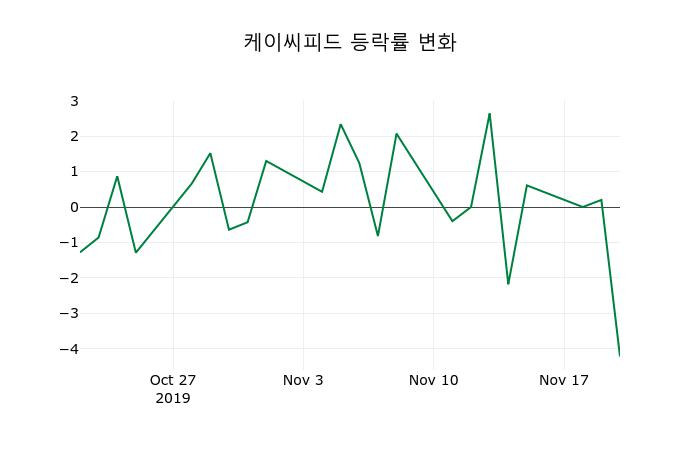 ▲지난 2주간의 등락률 변동정보