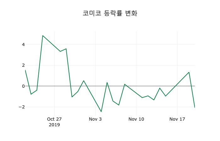 ▲지난 2주간의 등락률 변동정보