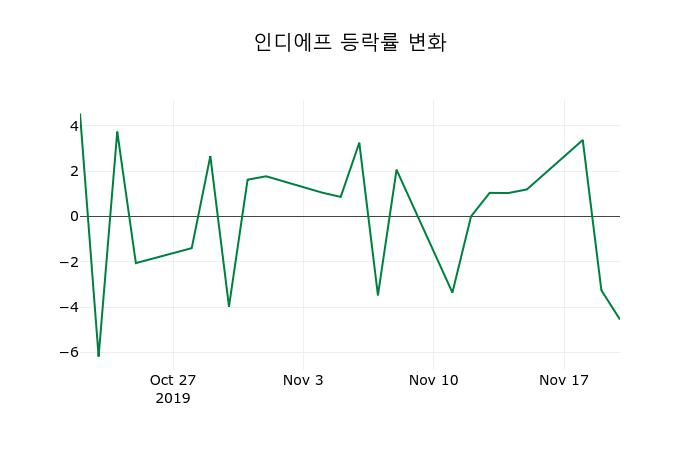 ▲지난 2주간의 등락률 변동정보