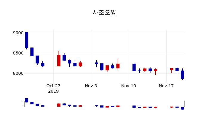 ▲지난 30영업일 동안 사조오양 주가변동정보