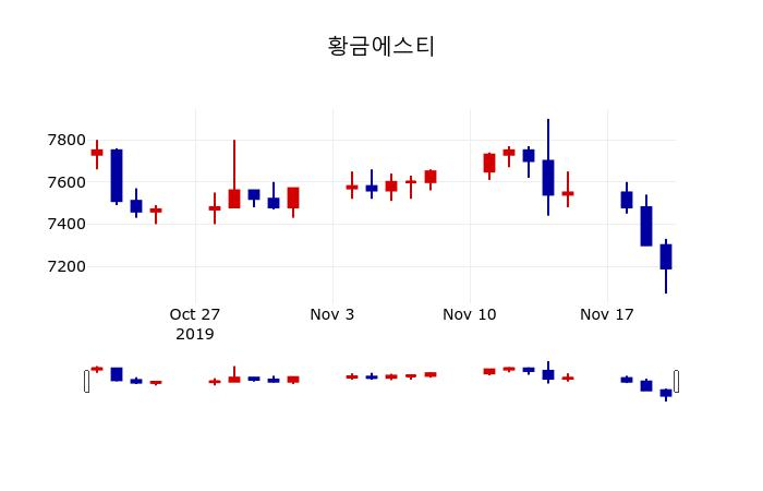 ▲지난 30영업일 동안 황금에스티 주가변동정보
