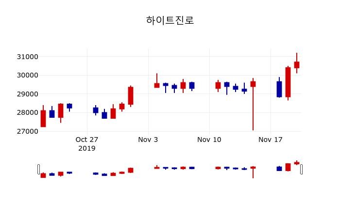 ▲지난 30영업일 동안 하이트진로 주가변동정보