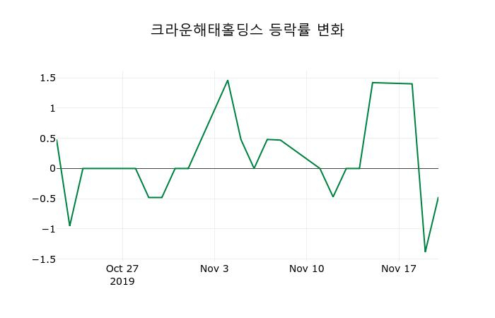 ▲지난 2주간의 등락률 변동정보