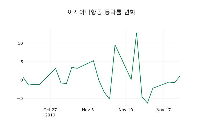 ▲지난 2주간의 등락률 변동정보