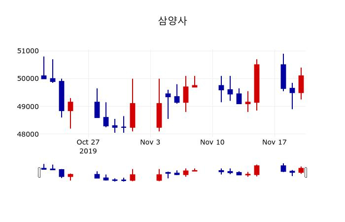 ▲지난 30영업일 동안 삼양사 주가변동정보