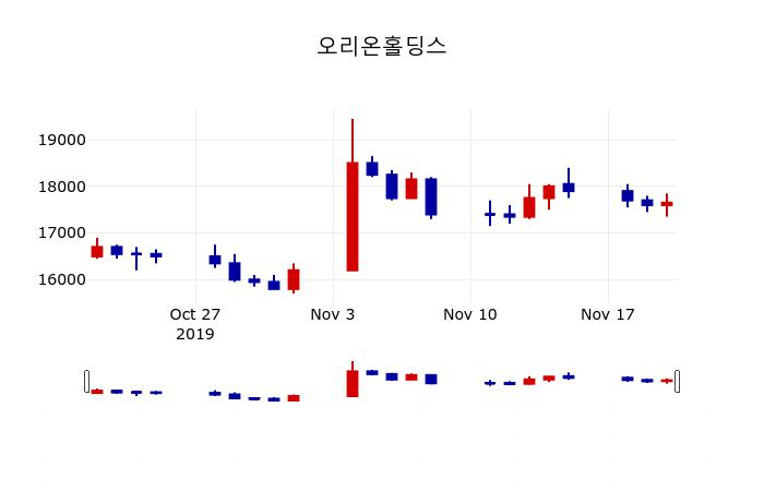 ▲지난 30영업일 동안 오리온홀딩스 주가변동정보