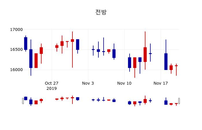 ▲지난 30영업일 동안 전방 주가변동정보