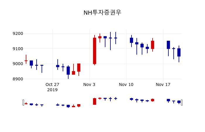 ▲지난 30영업일 동안 NH투자증권우 주가변동정보