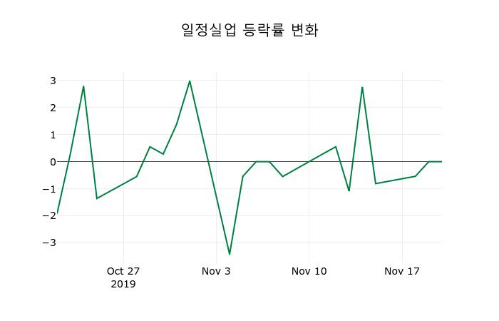 ▲지난 2주간의 등락률 변동정보