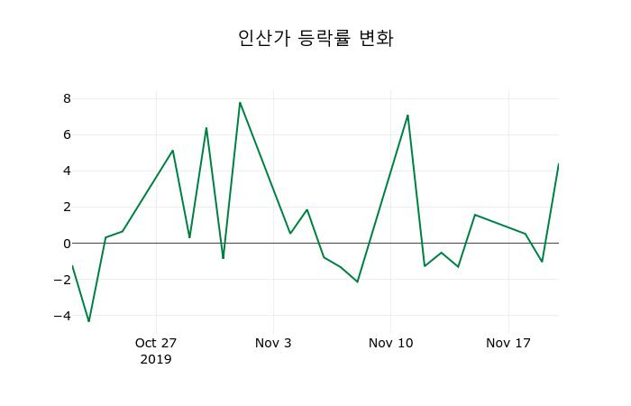 ▲지난 2주간의 등락률 변동정보