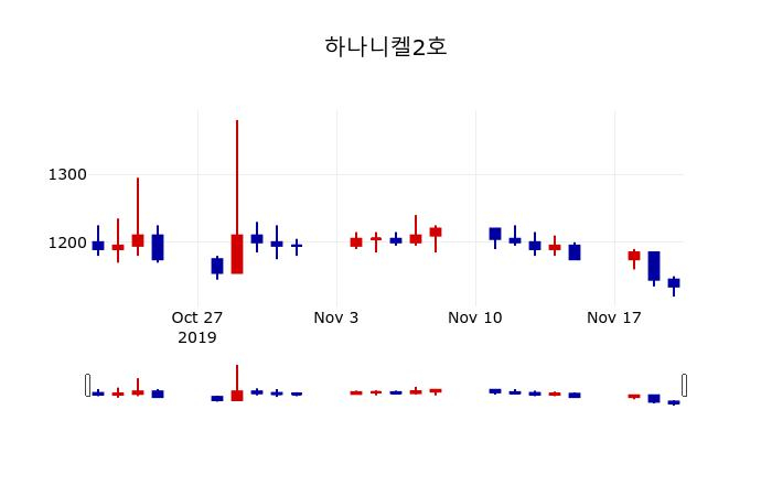 ▲지난 30영업일 동안 하나니켈2호 주가변동정보