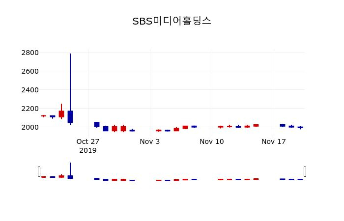 ▲지난 30영업일 동안 SBS미디어홀딩스 주가변동정보