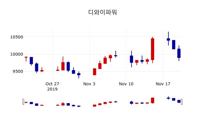 ▲지난 30영업일 동안 디와이파워 주가변동정보