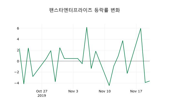 ▲지난 2주간의 등락률 변동정보