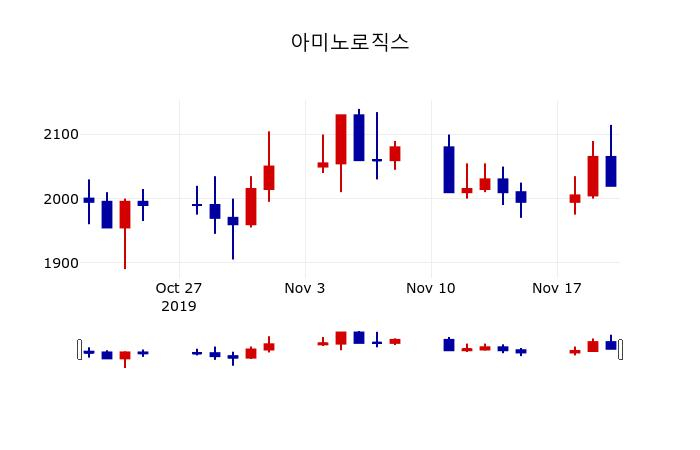 ▲지난 30영업일 동안 아미노로직스 주가변동정보