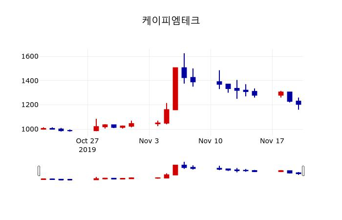 ▲지난 30영업일 동안 케이피엠테크 주가변동정보