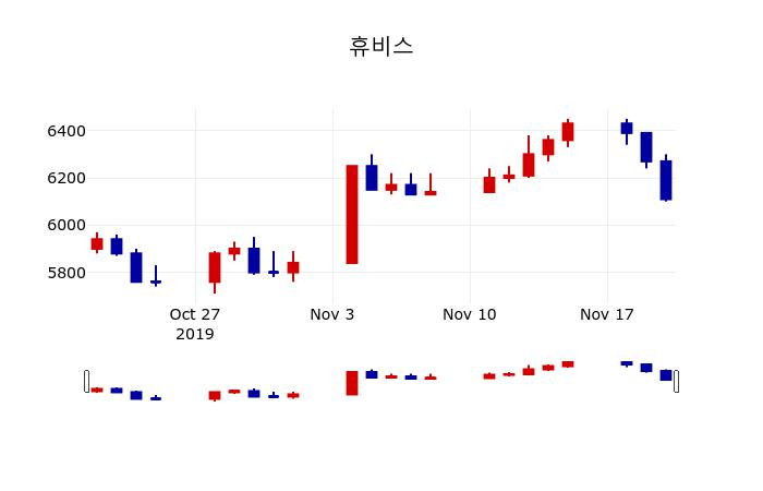 ▲지난 30영업일 동안 휴비스 주가변동정보