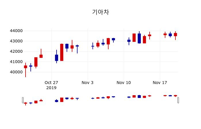 ▲지난 30영업일 동안 기아차 주가변동정보