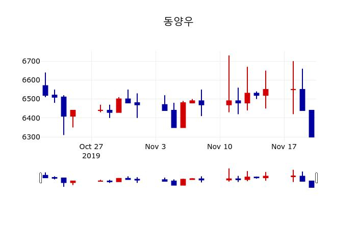 ▲지난 30영업일 동안 동양우 주가변동정보
