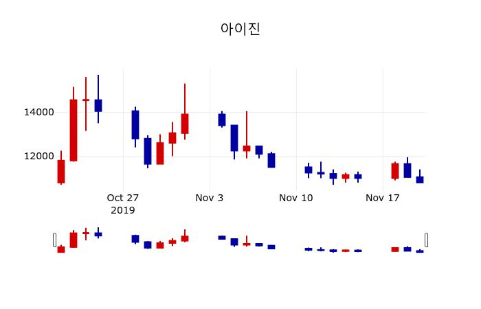 ▲지난 30영업일 동안 아이진 주가변동정보