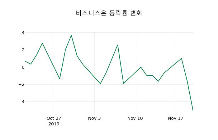 ▲지난 2주간의 등락률 변동정보