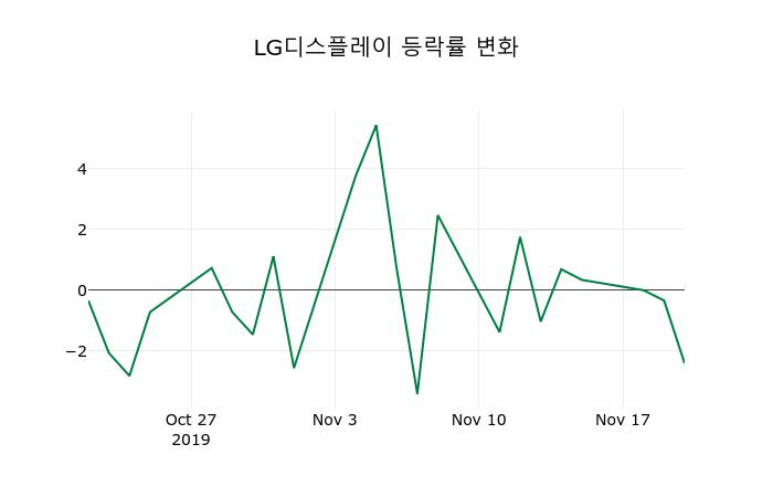 ▲지난 2주간의 등락률 변동정보