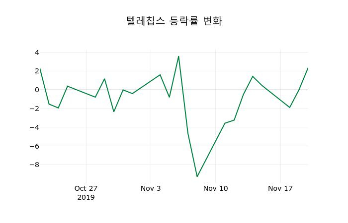 ▲지난 2주간의 등락률 변동정보