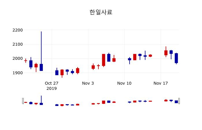 ▲지난 30영업일 동안 한일사료 주가변동정보