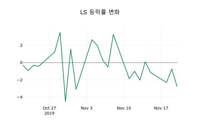 ▲지난 2주간의 등락률 변동정보