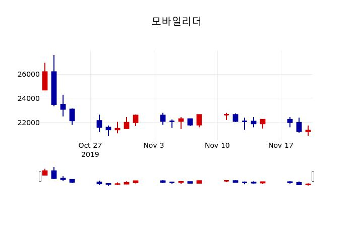 ▲지난 30영업일 동안 모바일리더 주가변동정보