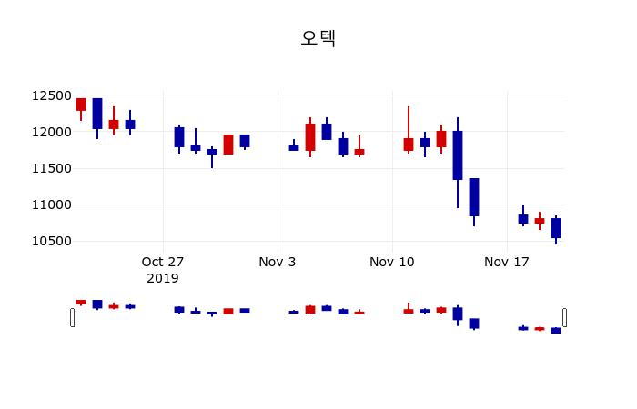 ▲지난 30영업일 동안 오텍 주가변동정보