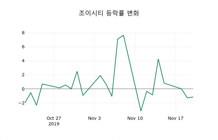 ▲지난 2주간의 등락률 변동정보