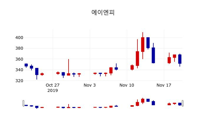 ▲지난 30영업일 동안 에이엔피 주가변동정보