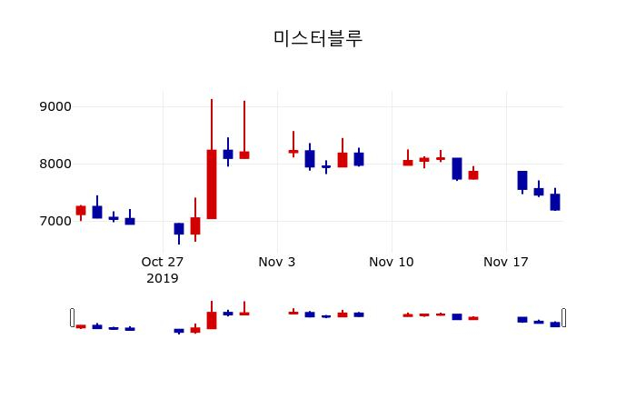 ▲지난 30영업일 동안 미스터블루 주가변동정보
