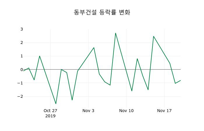 ▲지난 2주간의 등락률 변동정보