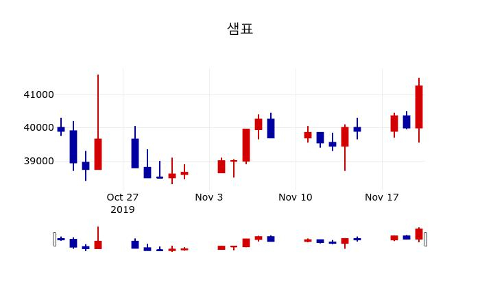 ▲지난 30영업일 동안 샘표 주가변동정보