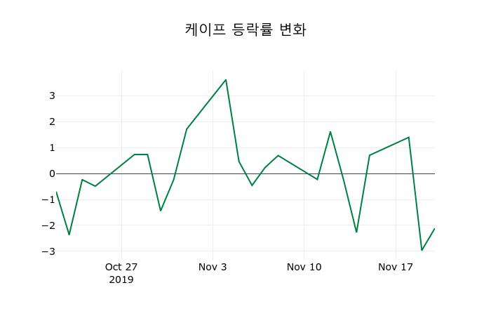 ▲지난 2주간의 등락률 변동정보