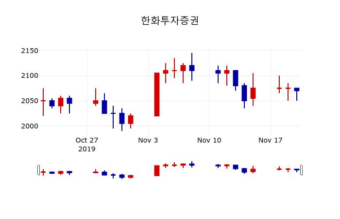 ▲지난 30영업일 동안 한화투자증권 주가변동정보