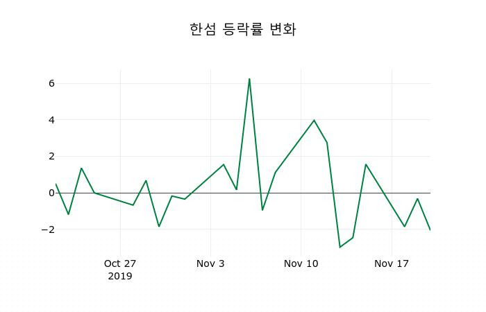 ▲지난 2주간의 등락률 변동정보