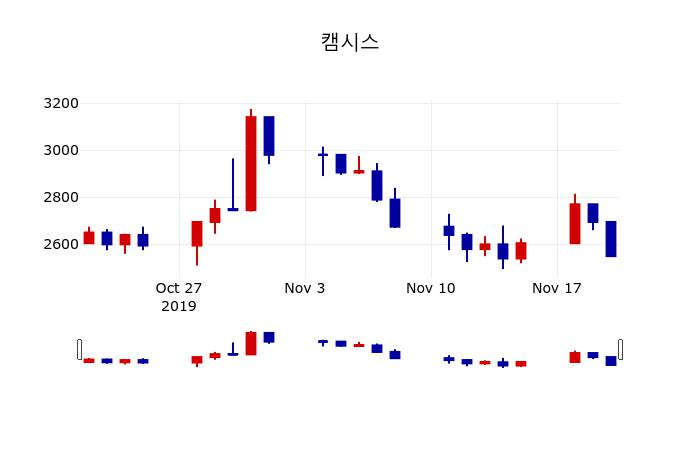 ▲지난 30영업일 동안 캠시스 주가변동정보