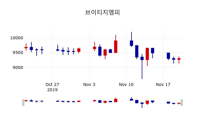 ▲지난 30영업일 동안 브이티지엠피 주가변동정보