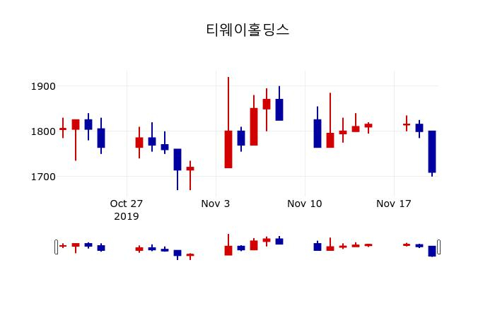 ▲지난 30영업일 동안 티웨이홀딩스 주가변동정보