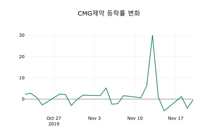 ▲지난 2주간의 등락률 변동정보