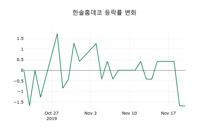 ▲지난 2주간의 등락률 변동정보